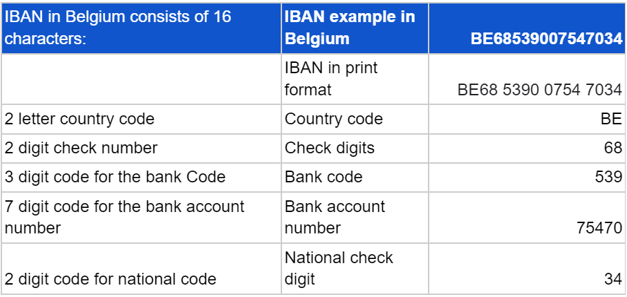 Belgium IBAN Format