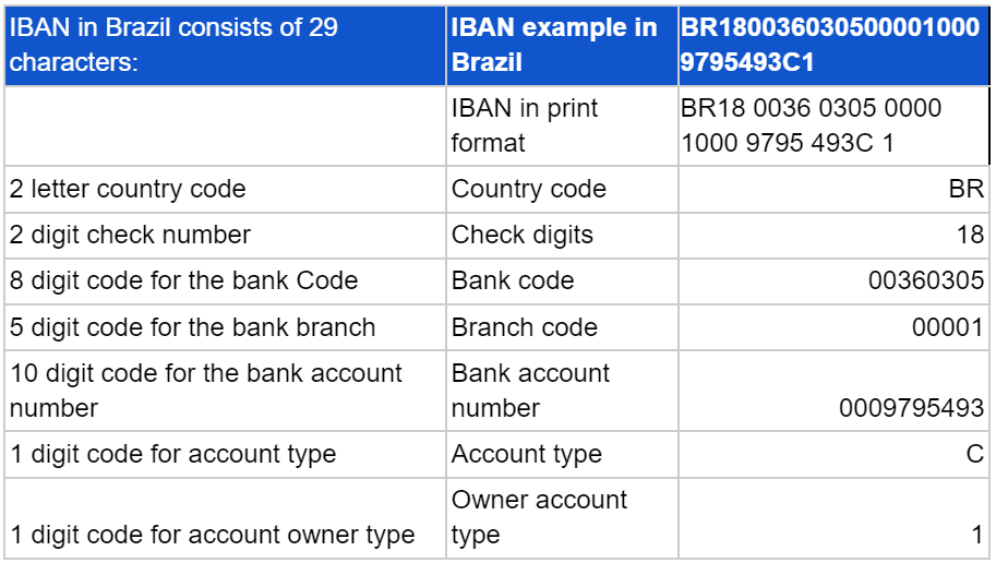 What Is an International Bank Account Number (IBAN) and How Does