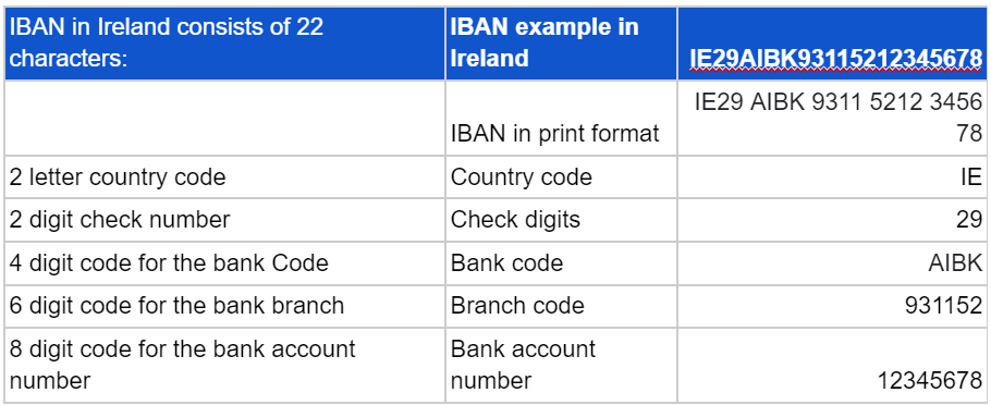 Ireland IBAN Format