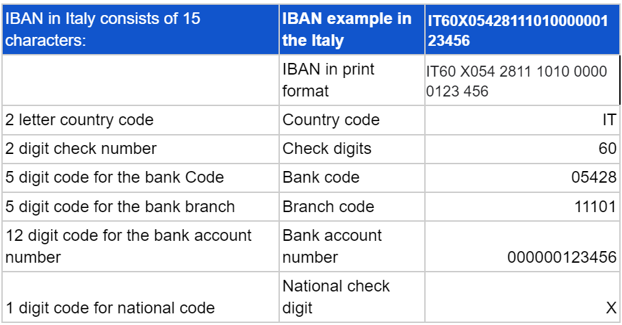 Italy IBAN Format
