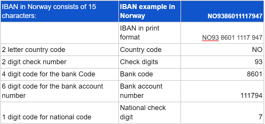 Norway IBAN Format