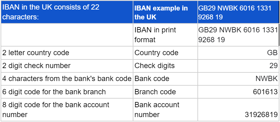 UK IBAN Format